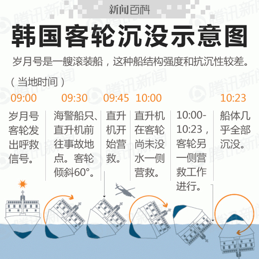 韓國沉船始末